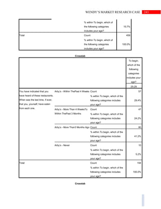 243WENDY’S MARKET RESEARCH CASE
% within To begin, which of
the following categories
includes your age?
10.7%
Total Count 459
% within To begin, which of
the following categories
includes your age?
100.0%
Crosstab
To begin,
which of the
following
categories
includes your
age?
25-29
You have indicated that you
have heard of these restaurants.
When was the last time, if ever,
that you, yourself, have eaten
from each one.
Arby’s - Within ThePast 4 Weeks Count 57
% within To begin, which of the
following categories includes
your age?
29.4%
Arby’s - More Than 4 WeeksTo
Within ThePast 3 Months
Count 47
% within To begin, which of the
following categories includes
your age?
24.2%
Arby’s - More Than3 Months Ago Count 80
% within To begin, which of the
following categories includes
your age?
41.2%
Arby’s - Never Count 10
% within To begin, which of the
following categories includes
your age?
5.2%
Total Count 194
% within To begin, which of the
following categories includes
your age?
100.0%
Crosstab
 