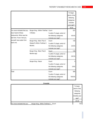 248WENDY’S MARKET RESEARCH CASE
To begin,
which of the
following
categories
includes
your age?
18-24
You have indicated that you
have heard of these
restaurants. When was the
last time, if ever, that you,
yourself, have eaten from
each one.
Burger King - Within ThePast
4 Weeks
Count 231
% within To begin, which of
the following categories
includes your age?
45.4%
Burger King - More Than 4
WeeksTo Within ThePast 3
Months
Count 125
% within To begin, which of
the following categories
includes your age?
24.6%
Burger King - More Than3
Months Ago
Count 149
% within To begin, which of
the following categories
includes your age?
29.3%
Burger King - Never Count 4
% within To begin, which of
the following categories
includes your age?
0.8%
Total Count 509
% within To begin, which of
the following categories
includes your age?
100.0%
Crosstab
To begin,
which of the
following
categories
includes your
age?
25-29
You have indicated that you Burger King - Within ThePast 4 Count 107
 