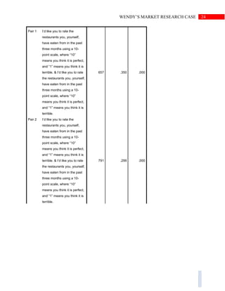 24WENDY’S MARKET RESEARCH CASE
Pair 1 I’d like you to rate the
restaurants you, yourself,
have eaten from in the past
three months using a 10-
point scale, where “10”
means you think it is perfect,
and “1” means you think it is
terrible. & I’d like you to rate
the restaurants you, yourself,
have eaten from in the past
three months using a 10-
point scale, where “10”
means you think it is perfect,
and “1” means you think it is
terrible.
657 .350 .000
Pair 2 I’d like you to rate the
restaurants you, yourself,
have eaten from in the past
three months using a 10-
point scale, where “10”
means you think it is perfect,
and “1” means you think it is
terrible. & I’d like you to rate
the restaurants you, yourself,
have eaten from in the past
three months using a 10-
point scale, where “10”
means you think it is perfect,
and “1” means you think it is
terrible.
791 .299 .000
 