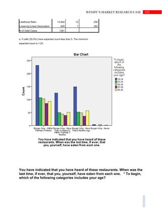 252WENDY’S MARKET RESEARCH CASE
Likelihood Ratio 14.842 12 .250
Linear-by-Linear Association .830 1 .362
N of Valid Cases 1281
a. 5 cells (25.0%) have expected count less than 5. The minimum
expected count is 1.25.
You have indicated that you have heard of these restaurants. When was the
last time, if ever, that you, yourself, have eaten from each one. * To begin,
which of the following categories includes your age?
 