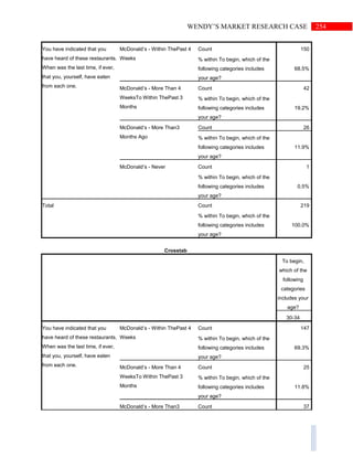 254WENDY’S MARKET RESEARCH CASE
You have indicated that you
have heard of these restaurants.
When was the last time, if ever,
that you, yourself, have eaten
from each one.
McDonald’s - Within ThePast 4
Weeks
Count 150
% within To begin, which of the
following categories includes
your age?
68.5%
McDonald’s - More Than 4
WeeksTo Within ThePast 3
Months
Count 42
% within To begin, which of the
following categories includes
your age?
19.2%
McDonald’s - More Than3
Months Ago
Count 26
% within To begin, which of the
following categories includes
your age?
11.9%
McDonald’s - Never Count 1
% within To begin, which of the
following categories includes
your age?
0.5%
Total Count 219
% within To begin, which of the
following categories includes
your age?
100.0%
Crosstab
To begin,
which of the
following
categories
includes your
age?
30-34
You have indicated that you
have heard of these restaurants.
When was the last time, if ever,
that you, yourself, have eaten
from each one.
McDonald’s - Within ThePast 4
Weeks
Count 147
% within To begin, which of the
following categories includes
your age?
69.3%
McDonald’s - More Than 4
WeeksTo Within ThePast 3
Months
Count 25
% within To begin, which of the
following categories includes
your age?
11.8%
McDonald’s - More Than3 Count 37
 