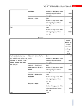 255WENDY’S MARKET RESEARCH CASE
Months Ago % within To begin, which of the
following categories includes
your age?
17.5%
McDonald’s - Never Count 3
% within To begin, which of the
following categories includes
your age?
1.4%
Total Count 212
% within To begin, which of the
following categories includes
your age?
100.0%
Crosstab
To begin,
which of the
following
categories
includes your
age?
35-39
You have indicated that you
have heard of these restaurants.
When was the last time, if ever,
that you, yourself, have eaten
from each one.
McDonald’s - Within ThePast 4
Weeks
Count 121
% within To begin, which of the
following categories includes
your age?
73.3%
McDonald’s - More Than 4
WeeksTo Within ThePast 3
Months
Count 21
% within To begin, which of the
following categories includes
your age?
12.7%
McDonald’s - More Than3
Months Ago
Count 23
% within To begin, which of the
following categories includes
your age?
13.9%
McDonald’s - Never Count 0
% within To begin, which of the
following categories includes
your age?
0.0%
Total Count 165
 