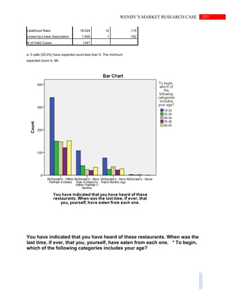 257WENDY’S MARKET RESEARCH CASE
Likelihood Ratio 18.024 12 .115
Linear-by-Linear Association 1.959 1 .162
N of Valid Cases 1341
a. 5 cells (25.0%) have expected count less than 5. The minimum
expected count is .98.
You have indicated that you have heard of these restaurants. When was the
last time, if ever, that you, yourself, have eaten from each one. * To begin,
which of the following categories includes your age?
 