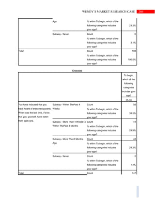 260WENDY’S MARKET RESEARCH CASE
Ago % within To begin, which of the
following categories includes
your age?
23.3%
Subway - Never Count 6
% within To begin, which of the
following categories includes
your age?
3.1%
Total Count 193
% within To begin, which of the
following categories includes
your age?
100.0%
Crosstab
To begin,
which of the
following
categories
includes your
age?
35-39
You have indicated that you
have heard of these restaurants.
When was the last time, if ever,
that you, yourself, have eaten
from each one.
Subway - Within ThePast 4
Weeks
Count 58
% within To begin, which of the
following categories includes
your age?
39.5%
Subway - More Than 4 WeeksTo
Within ThePast 3 Months
Count 44
% within To begin, which of the
following categories includes
your age?
29.9%
Subway - More Than3 Months
Ago
Count 43
% within To begin, which of the
following categories includes
your age?
29.3%
Subway - Never Count 2
% within To begin, which of the
following categories includes
your age?
1.4%
Total Count 147
 