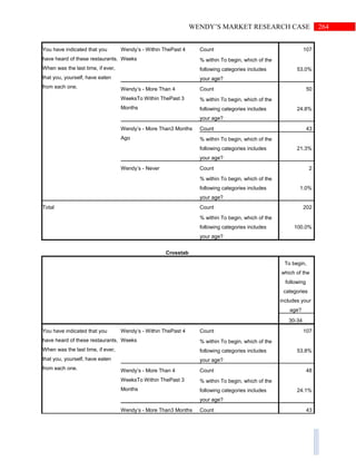 264WENDY’S MARKET RESEARCH CASE
You have indicated that you
have heard of these restaurants.
When was the last time, if ever,
that you, yourself, have eaten
from each one.
Wendy’s - Within ThePast 4
Weeks
Count 107
% within To begin, which of the
following categories includes
your age?
53.0%
Wendy’s - More Than 4
WeeksTo Within ThePast 3
Months
Count 50
% within To begin, which of the
following categories includes
your age?
24.8%
Wendy’s - More Than3 Months
Ago
Count 43
% within To begin, which of the
following categories includes
your age?
21.3%
Wendy’s - Never Count 2
% within To begin, which of the
following categories includes
your age?
1.0%
Total Count 202
% within To begin, which of the
following categories includes
your age?
100.0%
Crosstab
To begin,
which of the
following
categories
includes your
age?
30-34
You have indicated that you
have heard of these restaurants.
When was the last time, if ever,
that you, yourself, have eaten
from each one.
Wendy’s - Within ThePast 4
Weeks
Count 107
% within To begin, which of the
following categories includes
your age?
53.8%
Wendy’s - More Than 4
WeeksTo Within ThePast 3
Months
Count 48
% within To begin, which of the
following categories includes
your age?
24.1%
Wendy’s - More Than3 Months Count 43
 