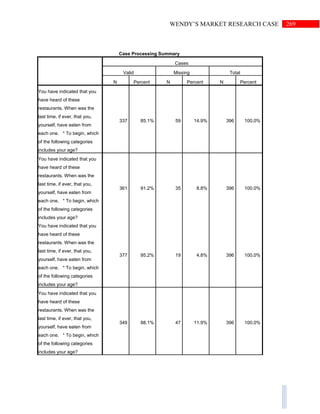 269WENDY’S MARKET RESEARCH CASE
Case Processing Summary
Cases
Valid Missing Total
N Percent N Percent N Percent
You have indicated that you
have heard of these
restaurants. When was the
last time, if ever, that you,
yourself, have eaten from
each one. * To begin, which
of the following categories
includes your age?
337 85.1% 59 14.9% 396 100.0%
You have indicated that you
have heard of these
restaurants. When was the
last time, if ever, that you,
yourself, have eaten from
each one. * To begin, which
of the following categories
includes your age?
361 91.2% 35 8.8% 396 100.0%
You have indicated that you
have heard of these
restaurants. When was the
last time, if ever, that you,
yourself, have eaten from
each one. * To begin, which
of the following categories
includes your age?
377 95.2% 19 4.8% 396 100.0%
You have indicated that you
have heard of these
restaurants. When was the
last time, if ever, that you,
yourself, have eaten from
each one. * To begin, which
of the following categories
includes your age?
349 88.1% 47 11.9% 396 100.0%
 