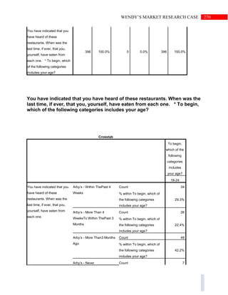 270WENDY’S MARKET RESEARCH CASE
You have indicated that you
have heard of these
restaurants. When was the
last time, if ever, that you,
yourself, have eaten from
each one. * To begin, which
of the following categories
includes your age?
396 100.0% 0 0.0% 396 100.0%
You have indicated that you have heard of these restaurants. When was the
last time, if ever, that you, yourself, have eaten from each one. * To begin,
which of the following categories includes your age?
Crosstab
To begin,
which of the
following
categories
includes
your age?
18-24
You have indicated that you
have heard of these
restaurants. When was the
last time, if ever, that you,
yourself, have eaten from
each one.
Arby’s - Within ThePast 4
Weeks
Count 34
% within To begin, which of
the following categories
includes your age?
29.3%
Arby’s - More Than 4
WeeksTo Within ThePast 3
Months
Count 26
% within To begin, which of
the following categories
includes your age?
22.4%
Arby’s - More Than3 Months
Ago
Count 49
% within To begin, which of
the following categories
includes your age?
42.2%
Arby’s - Never Count 7
 