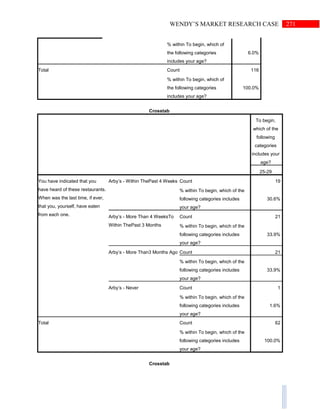 271WENDY’S MARKET RESEARCH CASE
% within To begin, which of
the following categories
includes your age?
6.0%
Total Count 116
% within To begin, which of
the following categories
includes your age?
100.0%
Crosstab
To begin,
which of the
following
categories
includes your
age?
25-29
You have indicated that you
have heard of these restaurants.
When was the last time, if ever,
that you, yourself, have eaten
from each one.
Arby’s - Within ThePast 4 Weeks Count 19
% within To begin, which of the
following categories includes
your age?
30.6%
Arby’s - More Than 4 WeeksTo
Within ThePast 3 Months
Count 21
% within To begin, which of the
following categories includes
your age?
33.9%
Arby’s - More Than3 Months Ago Count 21
% within To begin, which of the
following categories includes
your age?
33.9%
Arby’s - Never Count 1
% within To begin, which of the
following categories includes
your age?
1.6%
Total Count 62
% within To begin, which of the
following categories includes
your age?
100.0%
Crosstab
 