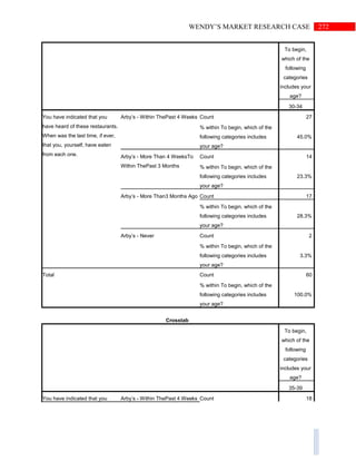 272WENDY’S MARKET RESEARCH CASE
To begin,
which of the
following
categories
includes your
age?
30-34
You have indicated that you
have heard of these restaurants.
When was the last time, if ever,
that you, yourself, have eaten
from each one.
Arby’s - Within ThePast 4 Weeks Count 27
% within To begin, which of the
following categories includes
your age?
45.0%
Arby’s - More Than 4 WeeksTo
Within ThePast 3 Months
Count 14
% within To begin, which of the
following categories includes
your age?
23.3%
Arby’s - More Than3 Months Ago Count 17
% within To begin, which of the
following categories includes
your age?
28.3%
Arby’s - Never Count 2
% within To begin, which of the
following categories includes
your age?
3.3%
Total Count 60
% within To begin, which of the
following categories includes
your age?
100.0%
Crosstab
To begin,
which of the
following
categories
includes your
age?
35-39
You have indicated that you Arby’s - Within ThePast 4 Weeks Count 18
 