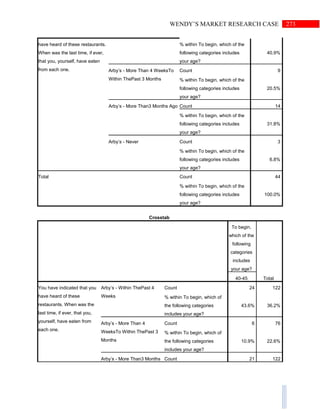 273WENDY’S MARKET RESEARCH CASE
have heard of these restaurants.
When was the last time, if ever,
that you, yourself, have eaten
from each one.
% within To begin, which of the
following categories includes
your age?
40.9%
Arby’s - More Than 4 WeeksTo
Within ThePast 3 Months
Count 9
% within To begin, which of the
following categories includes
your age?
20.5%
Arby’s - More Than3 Months Ago Count 14
% within To begin, which of the
following categories includes
your age?
31.8%
Arby’s - Never Count 3
% within To begin, which of the
following categories includes
your age?
6.8%
Total Count 44
% within To begin, which of the
following categories includes
your age?
100.0%
Crosstab
To begin,
which of the
following
categories
includes
your age?
Total40-45
You have indicated that you
have heard of these
restaurants. When was the
last time, if ever, that you,
yourself, have eaten from
each one.
Arby’s - Within ThePast 4
Weeks
Count 24 122
% within To begin, which of
the following categories
includes your age?
43.6% 36.2%
Arby’s - More Than 4
WeeksTo Within ThePast 3
Months
Count 6 76
% within To begin, which of
the following categories
includes your age?
10.9% 22.6%
Arby’s - More Than3 Months Count 21 122
 