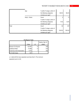 274WENDY’S MARKET RESEARCH CASE
Ago % within To begin, which of
the following categories
includes your age?
38.2% 36.2%
Arby’s - Never Count 4 17
% within To begin, which of
the following categories
includes your age?
7.3% 5.0%
Total Count 55 337
% within To begin, which of
the following categories
includes your age?
100.0% 100.0%
Chi-Square Tests
Value df
Asymp. Sig. (2-
sided)
Pearson Chi-Square 16.792a
12 .158
Likelihood Ratio 17.589 12 .129
Linear-by-Linear Association 1.915 1 .166
N of Valid Cases 337
a. 4 cells (20.0%) have expected count less than 5. The minimum
expected count is 2.22.
 