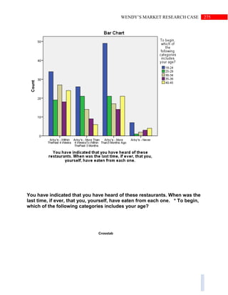 275WENDY’S MARKET RESEARCH CASE
You have indicated that you have heard of these restaurants. When was the
last time, if ever, that you, yourself, have eaten from each one. * To begin,
which of the following categories includes your age?
Crosstab
 
