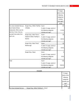 276WENDY’S MARKET RESEARCH CASE
To begin,
which of the
following
categories
includes
your age?
18-24
You have indicated that you
have heard of these
restaurants. When was the
last time, if ever, that you,
yourself, have eaten from
each one.
Burger King - Within ThePast
4 Weeks
Count 67
% within To begin, which of
the following categories
includes your age?
51.9%
Burger King - More Than 4
WeeksTo Within ThePast 3
Months
Count 38
% within To begin, which of
the following categories
includes your age?
29.5%
Burger King - More Than3
Months Ago
Count 24
% within To begin, which of
the following categories
includes your age?
18.6%
Burger King - Never Count 0
% within To begin, which of
the following categories
includes your age?
0.0%
Total Count 129
% within To begin, which of
the following categories
includes your age?
100.0%
Crosstab
To begin,
which of the
following
categories
includes your
age?
25-29
You have indicated that you Burger King - Within ThePast 4 Count 38
 
