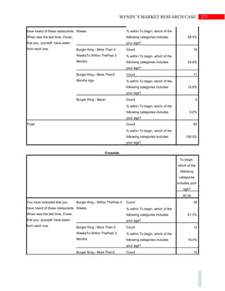 277WENDY’S MARKET RESEARCH CASE
have heard of these restaurants.
When was the last time, if ever,
that you, yourself, have eaten
from each one.
Weeks % within To begin, which of the
following categories includes
your age?
58.5%
Burger King - More Than 4
WeeksTo Within ThePast 3
Months
Count 16
% within To begin, which of the
following categories includes
your age?
24.6%
Burger King - More Than3
Months Ago
Count 11
% within To begin, which of the
following categories includes
your age?
16.9%
Burger King - Never Count 0
% within To begin, which of the
following categories includes
your age?
0.0%
Total Count 65
% within To begin, which of the
following categories includes
your age?
100.0%
Crosstab
To begin,
which of the
following
categories
includes your
age?
30-34
You have indicated that you
have heard of these restaurants.
When was the last time, if ever,
that you, yourself, have eaten
from each one.
Burger King - Within ThePast 4
Weeks
Count 38
% within To begin, which of the
following categories includes
your age?
61.3%
Burger King - More Than 4
WeeksTo Within ThePast 3
Months
Count 12
% within To begin, which of the
following categories includes
your age?
19.4%
Burger King - More Than3 Count 12
 