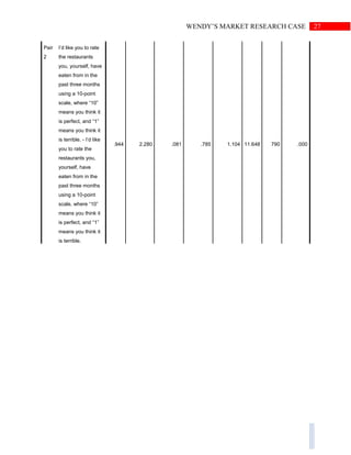 27WENDY’S MARKET RESEARCH CASE
Pair
2
I’d like you to rate
the restaurants
you, yourself, have
eaten from in the
past three months
using a 10-point
scale, where “10”
means you think it
is perfect, and “1”
means you think it
is terrible. - I’d like
you to rate the
restaurants you,
yourself, have
eaten from in the
past three months
using a 10-point
scale, where “10”
means you think it
is perfect, and “1”
means you think it
is terrible.
.944 2.280 .081 .785 1.104 11.648 790 .000
 
