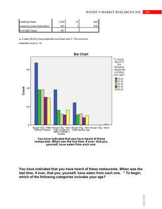 280WENDY’S MARKET RESEARCH CASE
Likelihood Ratio 7.263 12 .840
Linear-by-Linear Association .027 1 .870
N of Valid Cases 361
a. 5 cells (25.0%) have expected count less than 5. The minimum
expected count is .14.
You have indicated that you have heard of these restaurants. When was the
last time, if ever, that you, yourself, have eaten from each one. * To begin,
which of the following categories includes your age?
 