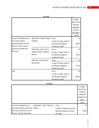 281WENDY’S MARKET RESEARCH CASE
Crosstab
To begin,
which of the
following
categories
includes
your age?
18-24
You have indicated that you
have heard of these
restaurants. When was the
last time, if ever, that you,
yourself, have eaten from
each one.
McDonald’s - Within ThePast
4 Weeks
Count 92
% within To begin, which of
the following categories
includes your age?
68.7%
McDonald’s - More Than 4
WeeksTo Within ThePast 3
Months
Count 28
% within To begin, which of
the following categories
includes your age?
20.9%
McDonald’s - More Than3
Months Ago
Count 14
% within To begin, which of
the following categories
includes your age?
10.4%
Total Count 134
% within To begin, which of
the following categories
includes your age?
100.0%
Crosstab
To begin,
which of the
following
categories
includes your
age?
25-29
You have indicated that you
have heard of these restaurants.
When was the last time, if ever,
that you, yourself, have eaten
McDonald’s - Within ThePast 4
Weeks
Count 51
% within To begin, which of the
following categories includes
your age?
75.0%
 