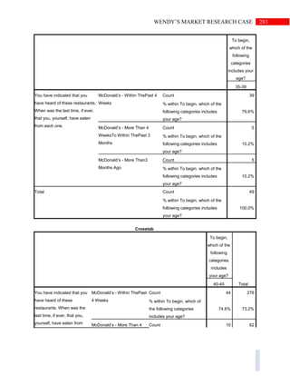 283WENDY’S MARKET RESEARCH CASE
To begin,
which of the
following
categories
includes your
age?
35-39
You have indicated that you
have heard of these restaurants.
When was the last time, if ever,
that you, yourself, have eaten
from each one.
McDonald’s - Within ThePast 4
Weeks
Count 39
% within To begin, which of the
following categories includes
your age?
79.6%
McDonald’s - More Than 4
WeeksTo Within ThePast 3
Months
Count 5
% within To begin, which of the
following categories includes
your age?
10.2%
McDonald’s - More Than3
Months Ago
Count 5
% within To begin, which of the
following categories includes
your age?
10.2%
Total Count 49
% within To begin, which of the
following categories includes
your age?
100.0%
Crosstab
To begin,
which of the
following
categories
includes
your age?
Total40-45
You have indicated that you
have heard of these
restaurants. When was the
last time, if ever, that you,
yourself, have eaten from
McDonald’s - Within ThePast
4 Weeks
Count 44 276
% within To begin, which of
the following categories
includes your age?
74.6% 73.2%
McDonald’s - More Than 4 Count 10 62
 