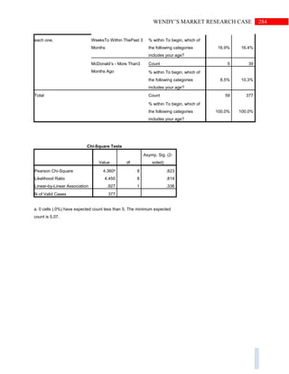 284WENDY’S MARKET RESEARCH CASE
each one. WeeksTo Within ThePast 3
Months
% within To begin, which of
the following categories
includes your age?
16.9% 16.4%
McDonald’s - More Than3
Months Ago
Count 5 39
% within To begin, which of
the following categories
includes your age?
8.5% 10.3%
Total Count 59 377
% within To begin, which of
the following categories
includes your age?
100.0% 100.0%
Chi-Square Tests
Value df
Asymp. Sig. (2-
sided)
Pearson Chi-Square 4.360a
8 .823
Likelihood Ratio 4.450 8 .814
Linear-by-Linear Association .927 1 .336
N of Valid Cases 377
a. 0 cells (.0%) have expected count less than 5. The minimum expected
count is 5.07.
 