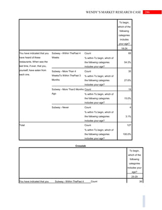 286WENDY’S MARKET RESEARCH CASE
To begin,
which of the
following
categories
includes
your age?
18-24
You have indicated that you
have heard of these
restaurants. When was the
last time, if ever, that you,
yourself, have eaten from
each one.
Subway - Within ThePast 4
Weeks
Count 69
% within To begin, which of
the following categories
includes your age?
54.3%
Subway - More Than 4
WeeksTo Within ThePast 3
Months
Count 35
% within To begin, which of
the following categories
includes your age?
27.6%
Subway - More Than3 Months
Ago
Count 19
% within To begin, which of
the following categories
includes your age?
15.0%
Subway - Never Count 4
% within To begin, which of
the following categories
includes your age?
3.1%
Total Count 127
% within To begin, which of
the following categories
includes your age?
100.0%
Crosstab
To begin,
which of the
following
categories
includes your
age?
25-29
You have indicated that you Subway - Within ThePast 4 Count 38
 