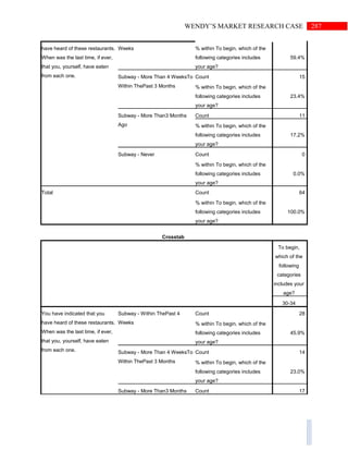 287WENDY’S MARKET RESEARCH CASE
have heard of these restaurants.
When was the last time, if ever,
that you, yourself, have eaten
from each one.
Weeks % within To begin, which of the
following categories includes
your age?
59.4%
Subway - More Than 4 WeeksTo
Within ThePast 3 Months
Count 15
% within To begin, which of the
following categories includes
your age?
23.4%
Subway - More Than3 Months
Ago
Count 11
% within To begin, which of the
following categories includes
your age?
17.2%
Subway - Never Count 0
% within To begin, which of the
following categories includes
your age?
0.0%
Total Count 64
% within To begin, which of the
following categories includes
your age?
100.0%
Crosstab
To begin,
which of the
following
categories
includes your
age?
30-34
You have indicated that you
have heard of these restaurants.
When was the last time, if ever,
that you, yourself, have eaten
from each one.
Subway - Within ThePast 4
Weeks
Count 28
% within To begin, which of the
following categories includes
your age?
45.9%
Subway - More Than 4 WeeksTo
Within ThePast 3 Months
Count 14
% within To begin, which of the
following categories includes
your age?
23.0%
Subway - More Than3 Months Count 17
 