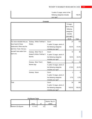 289WENDY’S MARKET RESEARCH CASE
% within To begin, which of the
following categories includes
your age?
100.0%
Crosstab
To begin,
which of the
following
categories
includes
your age?
Total40-45
You have indicated that you
have heard of these
restaurants. When was the
last time, if ever, that you,
yourself, have eaten from
each one.
Subway - Within ThePast 4
Weeks
Count 27 178
% within To begin, which of
the following categories
includes your age?
50.0% 51.0%
Subway - More Than 4
WeeksTo Within ThePast 3
Months
Count 10 85
% within To begin, which of
the following categories
includes your age?
18.5% 24.4%
Subway - More Than3
Months Ago
Count 15 78
% within To begin, which of
the following categories
includes your age?
27.8% 22.3%
Subway - Never Count 2 8
% within To begin, which of
the following categories
includes your age?
3.7% 2.3%
Total Count 54 349
% within To begin, which of
the following categories
includes your age?
100.0% 100.0%
Chi-Square Tests
Value df
Asymp. Sig. (2-
sided)
Pearson Chi-Square 17.715a
12 .125
 