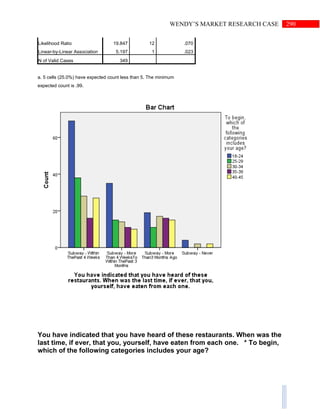 290WENDY’S MARKET RESEARCH CASE
Likelihood Ratio 19.847 12 .070
Linear-by-Linear Association 5.197 1 .023
N of Valid Cases 349
a. 5 cells (25.0%) have expected count less than 5. The minimum
expected count is .99.
You have indicated that you have heard of these restaurants. When was the
last time, if ever, that you, yourself, have eaten from each one. * To begin,
which of the following categories includes your age?
 