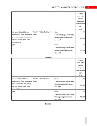 292WENDY’S MARKET RESEARCH CASE
To begin,
which of the
following
categories
includes your
age?
30-34
You have indicated that you
have heard of these restaurants.
When was the last time, if ever,
that you, yourself, have eaten
from each one.
Wendy’s - Within ThePast 4
Weeks
Count 71
% within To begin, which of the
following categories includes
your age?
100.0%
Total Count 71
% within To begin, which of the
following categories includes
your age?
100.0%
Crosstab
To begin,
which of the
following
categories
includes your
age?
35-39
You have indicated that you
have heard of these restaurants.
When was the last time, if ever,
that you, yourself, have eaten
from each one.
Wendy’s - Within ThePast 4
Weeks
Count 52
% within To begin, which of the
following categories includes
your age?
100.0%
Total Count 52
% within To begin, which of the
following categories includes
your age?
100.0%
Crosstab
 
