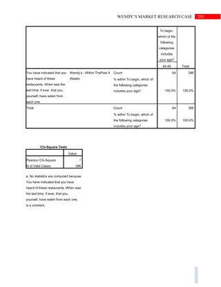 293WENDY’S MARKET RESEARCH CASE
To begin,
which of the
following
categories
includes
your age?
Total40-45
You have indicated that you
have heard of these
restaurants. When was the
last time, if ever, that you,
yourself, have eaten from
each one.
Wendy’s - Within ThePast 4
Weeks
Count 64 396
% within To begin, which of
the following categories
includes your age? 100.0% 100.0%
Total Count 64 396
% within To begin, which of
the following categories
includes your age?
100.0% 100.0%
Chi-Square Tests
Value
Pearson Chi-Square .a
N of Valid Cases 396
a. No statistics are computed because
You have indicated that you have
heard of these restaurants. When was
the last time, if ever, that you,
yourself, have eaten from each one.
is a constant.
 