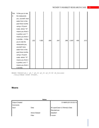 29WENDY’S MARKET RESEARCH CASE
Pair
4
I’d like you to rate
the restaurants
you, yourself, have
eaten from in the
past three months
using a 10-point
scale, where “10”
means you think it
is perfect, and “1”
means you think it
is terrible. - I’d like
you to rate the
restaurants you,
yourself, have
eaten from in the
past three months
using a 10-point
scale, where “10”
means you think it
is perfect, and “1”
means you think it
is terrible.
.222 1.905 .089 .047 .396 2.497 459 .013
MEANS TABLES=q9_1 q9_7 q9_26 q9_36 q9_39 BY d6_Recoded
/CELLS=MEAN COUNT STDDEV.
Means
Notes
Output Created 01-MAR-2015 00:30:19
Comments
Input Data M:.spssCase 4.2 Wendy's Data
Recoded.sav
Active Dataset DataSet1
Filter <none>
 