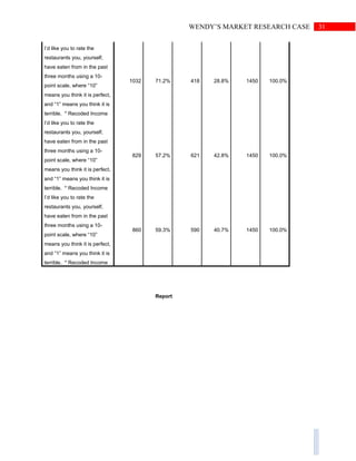 31WENDY’S MARKET RESEARCH CASE
I’d like you to rate the
restaurants you, yourself,
have eaten from in the past
three months using a 10-
point scale, where “10”
means you think it is perfect,
and “1” means you think it is
terrible. * Recoded Income
1032 71.2% 418 28.8% 1450 100.0%
I’d like you to rate the
restaurants you, yourself,
have eaten from in the past
three months using a 10-
point scale, where “10”
means you think it is perfect,
and “1” means you think it is
terrible. * Recoded Income
829 57.2% 621 42.8% 1450 100.0%
I’d like you to rate the
restaurants you, yourself,
have eaten from in the past
three months using a 10-
point scale, where “10”
means you think it is perfect,
and “1” means you think it is
terrible. * Recoded Income
860 59.3% 590 40.7% 1450 100.0%
Report
 