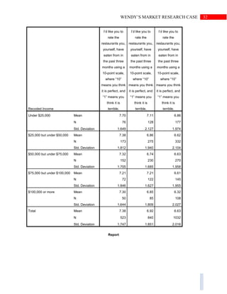 32WENDY’S MARKET RESEARCH CASE
Recoded Income
I’d like you to
rate the
restaurants you,
yourself, have
eaten from in
the past three
months using a
10-point scale,
where “10”
means you think
it is perfect, and
“1” means you
think it is
terrible.
I’d like you to
rate the
restaurants you,
yourself, have
eaten from in
the past three
months using a
10-point scale,
where “10”
means you think
it is perfect, and
“1” means you
think it is
terrible.
I’d like you to
rate the
restaurants you,
yourself, have
eaten from in
the past three
months using a
10-point scale,
where “10”
means you think
it is perfect, and
“1” means you
think it is
terrible.
Under $25,000 Mean 7.70 7.11 6.86
N 76 128 177
Std. Deviation 1.649 2.127 1.974
$25,000 but under $50,000 Mean 7.38 6.86 6.62
N 173 275 332
Std. Deviation 1.812 1.940 2.104
$50,000 but under $75,000 Mean 7.32 6.74 6.63
N 152 230 270
Std. Deviation 1.705 1.685 1.958
$75,000 but under $100,000 Mean 7.21 7.21 6.61
N 72 122 145
Std. Deviation 1.846 1.627 1.955
$100,000 or more Mean 7.30 6.85 6.32
N 50 85 108
Std. Deviation 1.644 1.809 2.027
Total Mean 7.38 6.92 6.63
N 523 840 1032
Std. Deviation 1.747 1.851 2.016
Report
 