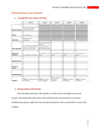 34WENDY’S MARKET RESEARCH CASE
Statistical Output: Cross Tabulation
1. Assumptions and Analysis Strategy
CYCLE #1 CYCLE #2 CYCLE #3 CYCLE #4 CYCLE #5
RESEARCH PROBLEM
Are customers looking at health
concerns when making a
restaurant selection?
METHOD Cross Tabulation
ASSUMPTIONS
Health/Nutrition vs.
Demographic
INPUT PARAMETERS
Case 4.2 Wendy's Data Recoded
q14_1, q14_2, q14_3, q14_4,
q14_5, q14_6, q14_7 BY s2
Case 4.2 Wendy's Data
Recoded
q14_1, q14_2, q14_3,
q14_4, q14_5, q14_6,
q14_7 BY d6_Recoded
SEQUENCES OF
COMMANDS Cross Tabulation + Bar Charts
Cross Tabulation + Bar
Charts
Cross Tabulation + Bar
Charts
Cross Tabulation + Bar
Charts
Cross Tabulation + Bar
Charts
PRODUCE OUTPUTS
ANALYZE THE
OUTPUTS
RECCOMENDATIONS
COMMENTS
Option 1: Change the Sequences
of Commands
Option 2: Change the
Input Parameters
Option 1: Change the
Sequences of
Commands
Option 3: Change the
Assumptions
Option 3: Change the
Assumptions
2. Interpretation of the Results
Since the high percentage of the sample as a whole, those with higher income and
women, who traditionally make many of the meal decisions, are interested in convenient
healthful menu choices additional research and development in this area should be a focus of the
company.
 