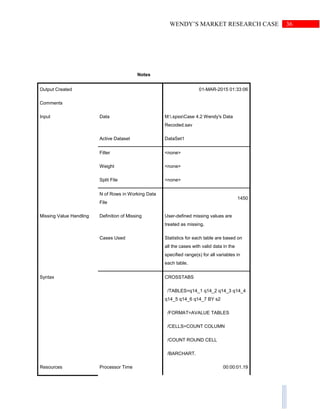 36WENDY’S MARKET RESEARCH CASE
Notes
Output Created 01-MAR-2015 01:33:06
Comments
Input Data M:.spssCase 4.2 Wendy's Data
Recoded.sav
Active Dataset DataSet1
Filter <none>
Weight <none>
Split File <none>
N of Rows in Working Data
File
1450
Missing Value Handling Definition of Missing User-defined missing values are
treated as missing.
Cases Used Statistics for each table are based on
all the cases with valid data in the
specified range(s) for all variables in
each table.
Syntax CROSSTABS
/TABLES=q14_1 q14_2 q14_3 q14_4
q14_5 q14_6 q14_7 BY s2
/FORMAT=AVALUE TABLES
/CELLS=COUNT COLUMN
/COUNT ROUND CELL
/BARCHART.
Resources Processor Time 00:00:01.19
 