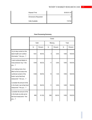37WENDY’S MARKET RESEARCH CASE
Elapsed Time 00:00:01.53
Dimensions Requested 2
Cells Available 174734
Case Processing Summary
Cases
Valid Missing Total
N Percent N Percent N Percent
I try to stay current on the
latest health and nutrition
information * Are you…?
1441 99.4% 9 0.6% 1450 100.0%
I read nutritional labels on
most products I buy * Are
you…?
1439 99.2% 11 0.8% 1450 100.0%
I am making more of an
effort to find out about the
nutritional content of the
foods I eat at fast food
restaurants * Are you…?
1436 99.0% 14 1.0% 1450 100.0%
I consider the amount of fat
in the foods I eat at fast food
restaurants * Are you…?
1439 99.2% 11 0.8% 1450 100.0%
I consider the amount of fat
in the foods my kids eat at
fast food restaurants * Are
you…?
885 61.0% 565 39.0% 1450 100.0%
 