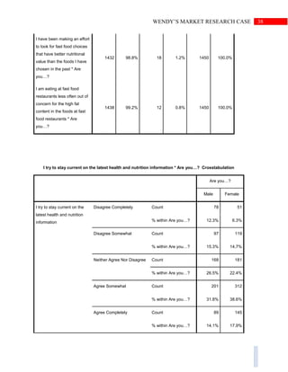 38WENDY’S MARKET RESEARCH CASE
I have been making an effort
to look for fast food choices
that have better nutritional
value than the foods I have
chosen in the past * Are
you…?
1432 98.8% 18 1.2% 1450 100.0%
I am eating at fast food
restaurants less often out of
concern for the high fat
content in the foods at fast
food restaurants * Are
you…?
1438 99.2% 12 0.8% 1450 100.0%
I try to stay current on the latest health and nutrition information * Are you…? Crosstabulation
Are you…?
Male Female
I try to stay current on the
latest health and nutrition
information
Disagree Completely Count 78 51
% within Are you…? 12.3% 6.3%
Disagree Somewhat Count 97 119
% within Are you…? 15.3% 14.7%
Neither Agree Nor Disagree Count 168 181
% within Are you…? 26.5% 22.4%
Agree Somewhat Count 201 312
% within Are you…? 31.8% 38.6%
Agree Completely Count 89 145
% within Are you…? 14.1% 17.9%
 