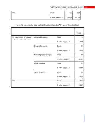 39WENDY’S MARKET RESEARCH CASE
Total Count 633 808
% within Are you…? 100.0% 100.0%
I try to stay current on the latest health and nutrition information * Are you…? Crosstabulation
Total
I try to stay current on the latest
health and nutrition information
Disagree Completely Count 129
% within Are you…? 9.0%
Disagree Somewhat Count 216
% within Are you…? 15.0%
Neither Agree Nor Disagree Count 349
% within Are you…? 24.2%
Agree Somewhat Count 513
% within Are you…? 35.6%
Agree Completely Count 234
% within Are you…? 16.2%
Total Count 1441
% within Are you…? 100.0%
 