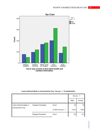 40WENDY’S MARKET RESEARCH CASE
I read nutritional labels on most products I buy * Are you…? Crosstabulation
Are you…?
Male Female
I read nutritional labels on
most products I buy
Disagree Completely Count 84 79
% within Are you…? 13.3% 9.8%
Disagree Somewhat Count 125 121
 