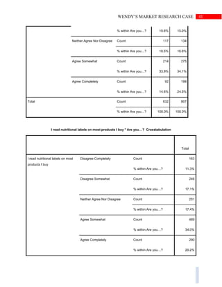 41WENDY’S MARKET RESEARCH CASE
% within Are you…? 19.8% 15.0%
Neither Agree Nor Disagree Count 117 134
% within Are you…? 18.5% 16.6%
Agree Somewhat Count 214 275
% within Are you…? 33.9% 34.1%
Agree Completely Count 92 198
% within Are you…? 14.6% 24.5%
Total Count 632 807
% within Are you…? 100.0% 100.0%
I read nutritional labels on most products I buy * Are you…? Crosstabulation
Total
I read nutritional labels on most
products I buy
Disagree Completely Count 163
% within Are you…? 11.3%
Disagree Somewhat Count 246
% within Are you…? 17.1%
Neither Agree Nor Disagree Count 251
% within Are you…? 17.4%
Agree Somewhat Count 489
% within Are you…? 34.0%
Agree Completely Count 290
% within Are you…? 20.2%
 