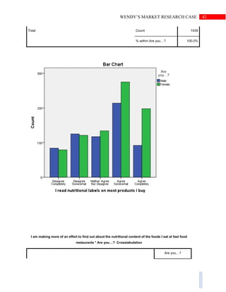 42WENDY’S MARKET RESEARCH CASE
Total Count 1439
% within Are you…? 100.0%
I am making more of an effort to find out about the nutritional content of the foods I eat at fast food
restaurants * Are you…? Crosstabulation
Are you…?
 