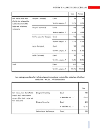 43WENDY’S MARKET RESEARCH CASE
Male Female
I am making more of an
effort to find out about the
nutritional content of the
foods I eat at fast food
restaurants
Disagree Completely Count 96 85
% within Are you…? 15.2% 10.5%
Disagree Somewhat Count 117 128
% within Are you…? 18.6% 15.9%
Neither Agree Nor Disagree Count 146 182
% within Are you…? 23.2% 22.6%
Agree Somewhat Count 188 250
% within Are you…? 29.8% 31.0%
Agree Completely Count 83 161
% within Are you…? 13.2% 20.0%
Total Count 630 806
% within Are you…? 100.0% 100.0%
I am making more of an effort to find out about the nutritional content of the foods I eat at fast food
restaurants * Are you…? Crosstabulation
Total
I am making more of an effort to
find out about the nutritional
content of the foods I eat at fast
food restaurants
Disagree Completely Count 181
% within Are you…? 12.6%
Disagree Somewhat Count 245
% within Are you…? 17.1%
Neither Agree Nor Disagree Count 328
 