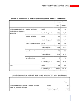 45WENDY’S MARKET RESEARCH CASE
I consider the amount of fat in the foods I eat at fast food restaurants * Are you…? Crosstabulation
Are you…?
Male Female
I consider the amount of fat
in the foods I eat at fast food
restaurants
Disagree Completely Count 115 100
% within Are you…? 18.2% 12.4%
Disagree Somewhat Count 117 113
% within Are you…? 18.5% 14.0%
Neither Agree Nor Disagree Count 124 147
% within Are you…? 19.6% 18.2%
Agree Somewhat Count 178 267
% within Are you…? 28.2% 33.1%
Agree Completely Count 98 180
% within Are you…? 15.5% 22.3%
Total Count 632 807
% within Are you…? 100.0% 100.0%
I consider the amount of fat in the foods I eat at fast food restaurants * Are you…? Crosstabulation
Total
I consider the amount of fat in the
foods I eat at fast food restaurants
Disagree Completely Count 215
% within Are you…? 14.9%
 
