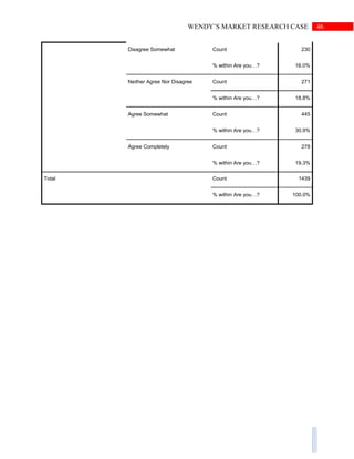 46WENDY’S MARKET RESEARCH CASE
Disagree Somewhat Count 230
% within Are you…? 16.0%
Neither Agree Nor Disagree Count 271
% within Are you…? 18.8%
Agree Somewhat Count 445
% within Are you…? 30.9%
Agree Completely Count 278
% within Are you…? 19.3%
Total Count 1439
% within Are you…? 100.0%
 
