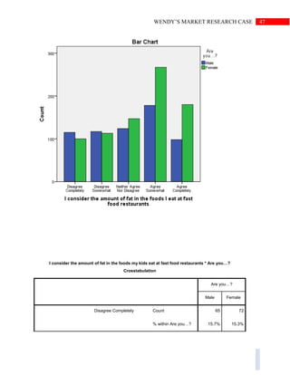 47WENDY’S MARKET RESEARCH CASE
I consider the amount of fat in the foods my kids eat at fast food restaurants * Are you…?
Crosstabulation
Are you…?
Male Female
Disagree Completely Count 65 72
% within Are you…? 15.7% 15.3%
 
