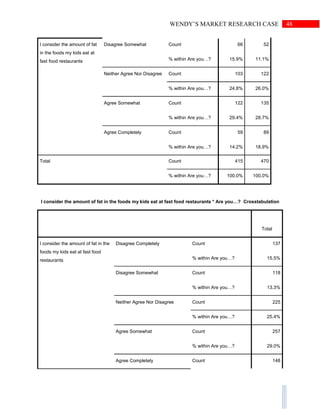 48WENDY’S MARKET RESEARCH CASE
I consider the amount of fat
in the foods my kids eat at
fast food restaurants
Disagree Somewhat Count 66 52
% within Are you…? 15.9% 11.1%
Neither Agree Nor Disagree Count 103 122
% within Are you…? 24.8% 26.0%
Agree Somewhat Count 122 135
% within Are you…? 29.4% 28.7%
Agree Completely Count 59 89
% within Are you…? 14.2% 18.9%
Total Count 415 470
% within Are you…? 100.0% 100.0%
I consider the amount of fat in the foods my kids eat at fast food restaurants * Are you…? Crosstabulation
Total
I consider the amount of fat in the
foods my kids eat at fast food
restaurants
Disagree Completely Count 137
% within Are you…? 15.5%
Disagree Somewhat Count 118
% within Are you…? 13.3%
Neither Agree Nor Disagree Count 225
% within Are you…? 25.4%
Agree Somewhat Count 257
% within Are you…? 29.0%
Agree Completely Count 148
 