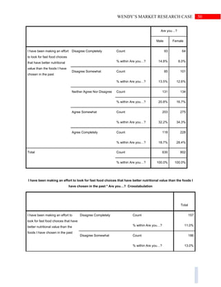 50WENDY’S MARKET RESEARCH CASE
Are you…?
Male Female
I have been making an effort
to look for fast food choices
that have better nutritional
value than the foods I have
chosen in the past
Disagree Completely Count 93 64
% within Are you…? 14.8% 8.0%
Disagree Somewhat Count 85 101
% within Are you…? 13.5% 12.6%
Neither Agree Nor Disagree Count 131 134
% within Are you…? 20.8% 16.7%
Agree Somewhat Count 203 275
% within Are you…? 32.2% 34.3%
Agree Completely Count 118 228
% within Are you…? 18.7% 28.4%
Total Count 630 802
% within Are you…? 100.0% 100.0%
I have been making an effort to look for fast food choices that have better nutritional value than the foods I
have chosen in the past * Are you…? Crosstabulation
Total
I have been making an effort to
look for fast food choices that have
better nutritional value than the
foods I have chosen in the past
Disagree Completely Count 157
% within Are you…? 11.0%
Disagree Somewhat Count 186
% within Are you…? 13.0%
 