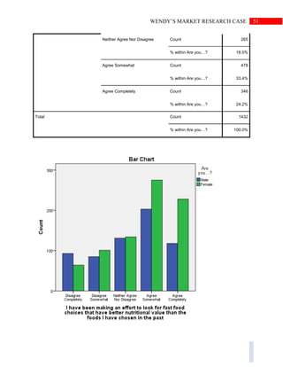 51WENDY’S MARKET RESEARCH CASE
Neither Agree Nor Disagree Count 265
% within Are you…? 18.5%
Agree Somewhat Count 478
% within Are you…? 33.4%
Agree Completely Count 346
% within Are you…? 24.2%
Total Count 1432
% within Are you…? 100.0%
 