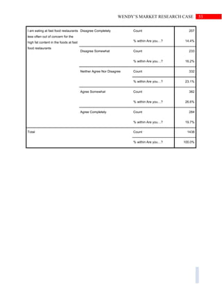 53WENDY’S MARKET RESEARCH CASE
I am eating at fast food restaurants
less often out of concern for the
high fat content in the foods at fast
food restaurants
Disagree Completely Count 207
% within Are you…? 14.4%
Disagree Somewhat Count 233
% within Are you…? 16.2%
Neither Agree Nor Disagree Count 332
% within Are you…? 23.1%
Agree Somewhat Count 382
% within Are you…? 26.6%
Agree Completely Count 284
% within Are you…? 19.7%
Total Count 1438
% within Are you…? 100.0%
 