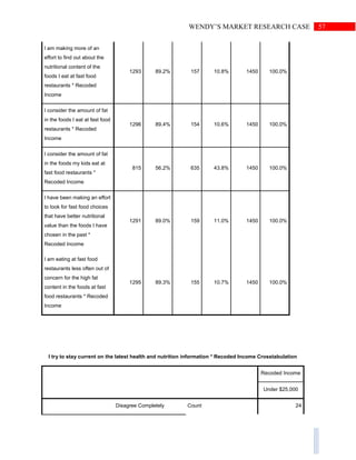 57WENDY’S MARKET RESEARCH CASE
I am making more of an
effort to find out about the
nutritional content of the
foods I eat at fast food
restaurants * Recoded
Income
1293 89.2% 157 10.8% 1450 100.0%
I consider the amount of fat
in the foods I eat at fast food
restaurants * Recoded
Income
1296 89.4% 154 10.6% 1450 100.0%
I consider the amount of fat
in the foods my kids eat at
fast food restaurants *
Recoded Income
815 56.2% 635 43.8% 1450 100.0%
I have been making an effort
to look for fast food choices
that have better nutritional
value than the foods I have
chosen in the past *
Recoded Income
1291 89.0% 159 11.0% 1450 100.0%
I am eating at fast food
restaurants less often out of
concern for the high fat
content in the foods at fast
food restaurants * Recoded
Income
1295 89.3% 155 10.7% 1450 100.0%
I try to stay current on the latest health and nutrition information * Recoded Income Crosstabulation
Recoded Income
Under $25,000
Disagree Completely Count 24
 