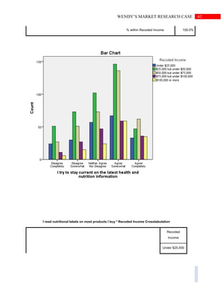 62WENDY’S MARKET RESEARCH CASE
% within Recoded Income 100.0%
I read nutritional labels on most products I buy * Recoded Income Crosstabulation
Recoded
Income
Under $25,000
 